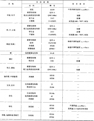 通風(fēng)機用材明細