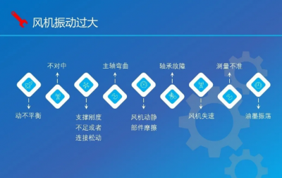 風(fēng)機(jī)振動過大